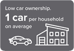 Low car ownership. 1 car per household average