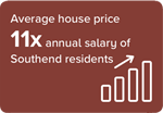 Average house price 11x annual salary of Southend residents