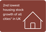 2nd lowest housing stock growth of all cities* in UK