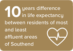 10 years difference in life expectancy between residents of most and least affluent areas of Southend
