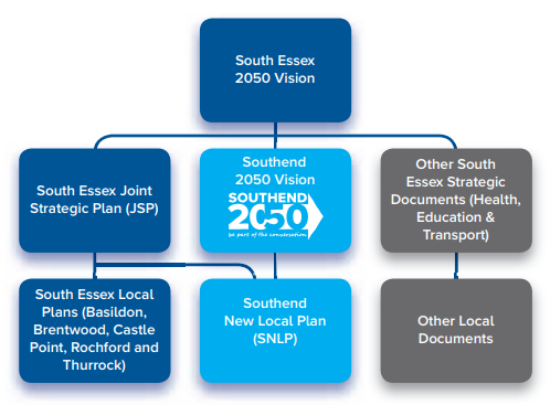 Figure 2: Hierarchy of strategies and plans related to Southend