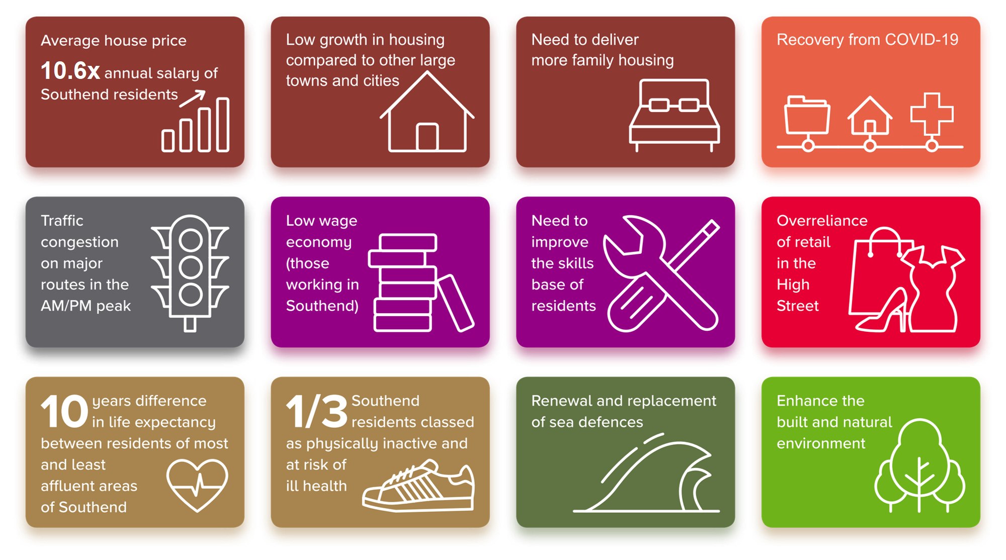 Southend Challenges Infographic: whole page of infographics showing challenges for Southend including recovery from covid-19; high average house prices compared with wages, low housing growth, need for more family housing, health inequalities and a third of Southenders classified as physically inactive and at risk of ill health; need to improve skills base of residents and tackle low wage economy and diversify land uses in Southend High Street; tackle traffic congestion, renew sea defences, and enhance the built and natural environment.