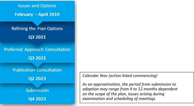 Diagram showing the process of the plan from Issues and Options Stage, Refining the Plan, Preferred Approach, Publication Consultation and Submission
