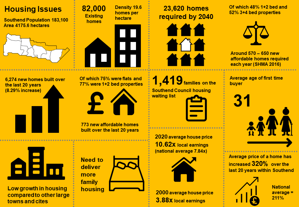 Housing Allocation Southend as a borough