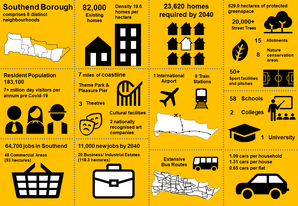 Southend context infographic: describes characteristics of Southend including 8 distinct neighbourhoods; 82,000 existing homes and 19.6 homes per hectare; resident population of 183,100 and 7 million visitors per year; over 64,000 jobs in Southend; 1 international airport; 9 train stations; extensive bus routes; over 500 hectares of protected greenspace; 1 car per household, 0.65 cars per flat