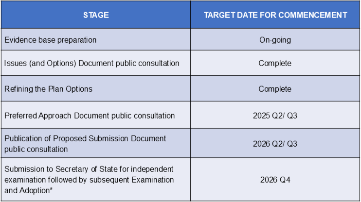 Timetable showing the key stages in the preparation of the Southend Local Plan with Preferred Approach consultation commencing in Q2/ Q3 2025