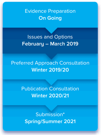 Figure 1: Plan preparation timetable