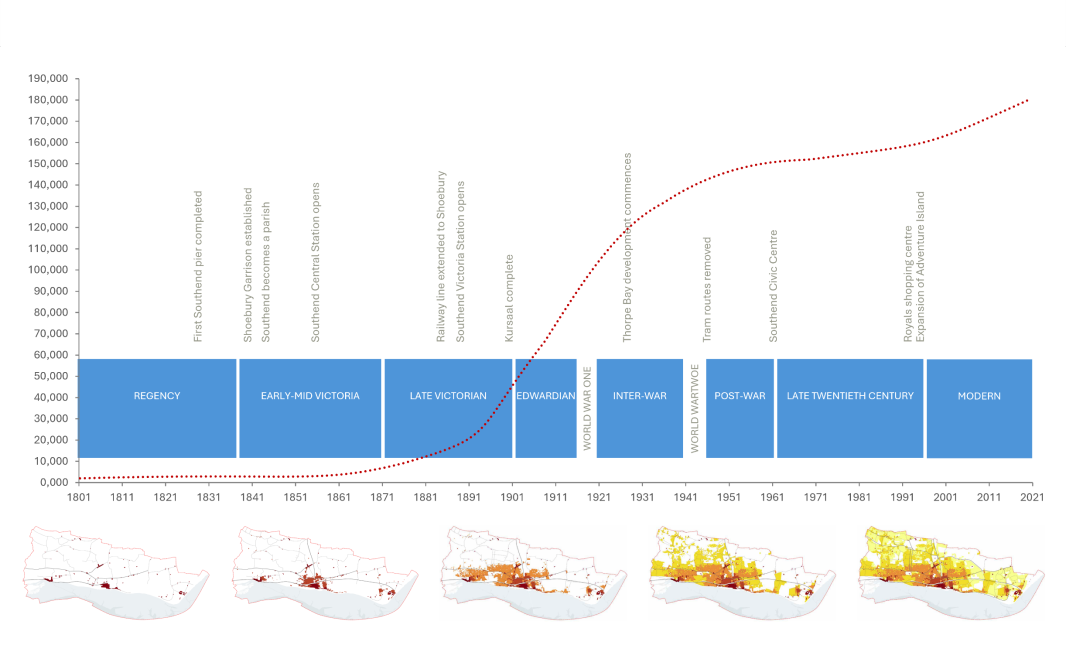 Figure 2.1 Urban Growth of Southend is a graph with Southend's population on the x axis and the years from 1801 to 2021 in decade increments on the y axis; the graph shows a steep increase in population of the city between 1901 and 1941 which co-incides with the building of the railways and expansion of Essex largely by people moving out of London, with a more steady rate of population increase since 1941.