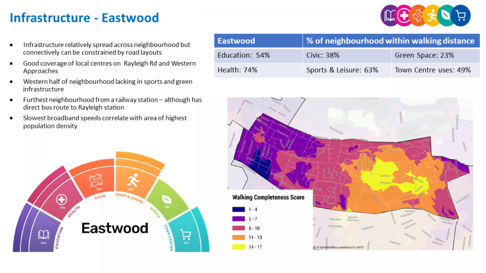 Image of Complete Neighbourhood Eastwood: A rainbow icon and bullet points describe the strength and weaknessess of infrastructure in the neighbourhood; infrastructure is relatively well spread across the area. A map shows the most accessible areas within Eastwood neighbourhood using a walking completeness score; these are focussed in the eastern part of the neighbourhood.