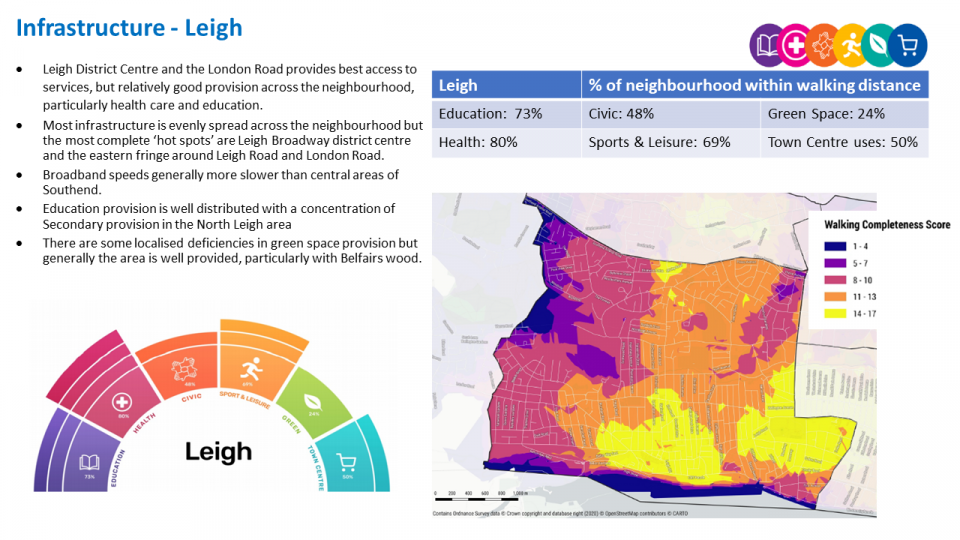Image of Complete Neighbourhood Leigh: A rainbow icon and bullet points describe the strength and weaknessess of infrastructure in the neighbourhood. A map shows the most accessible areas within Leigh neighbourhood using a walking completeness score; these are focussed in the southern part of the neighbourhood around Leigh Broadway and Leigh Road.