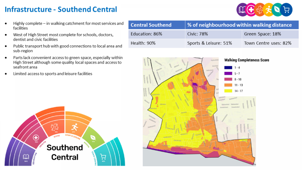 Southend Central profile showing key characteristics of the neighbourhood including previous housing growth; potential new homes; transport connections; education and healthcare provision; business and commercial areas; green space and car ownership.