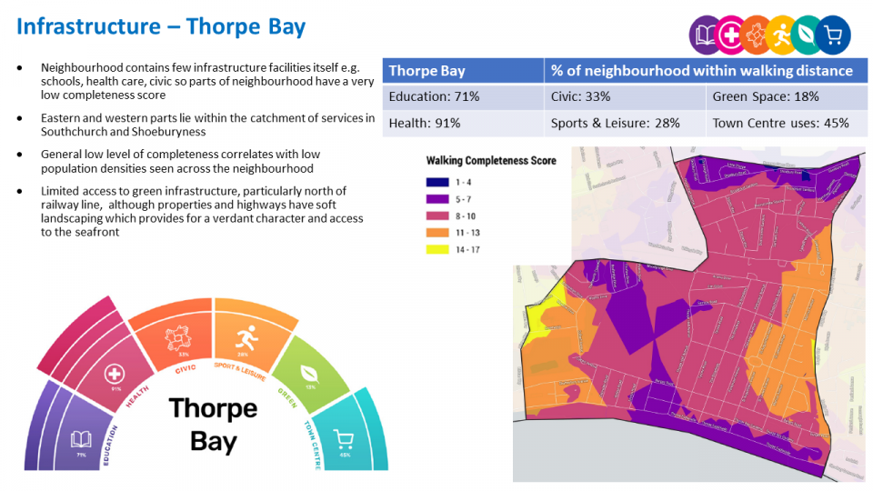Thorpe Bay profile showing key characteristics of the neighbourhood including previous housing growth; potential new homes; transport connections; education and healthcare provision; business and commercial areas; green space and car ownership.